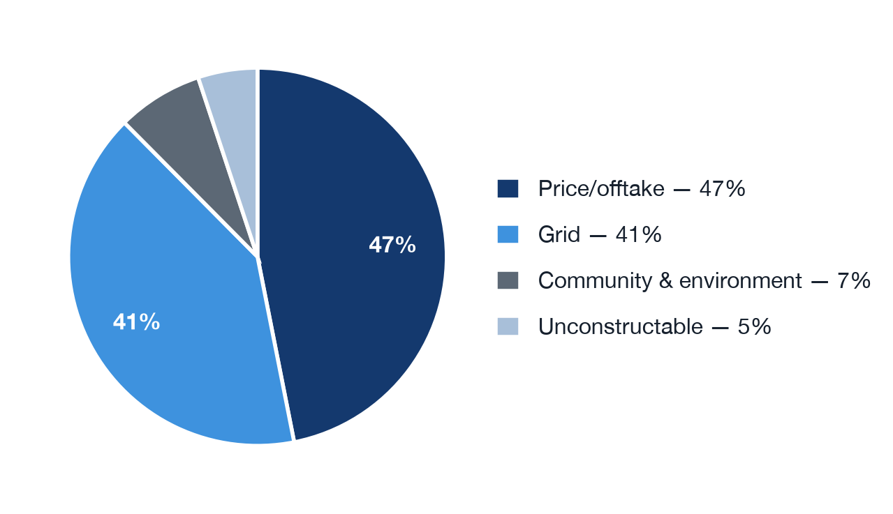 Pie chart of negative findings by category: price and offtake 47%, grid 41%, community and environment 7%, unconstructable 5%.